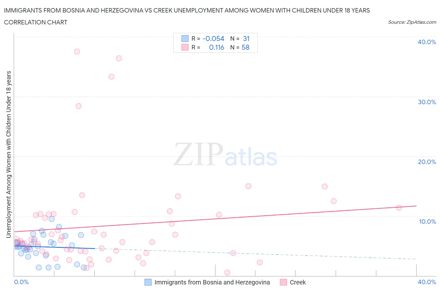 Immigrants from Bosnia and Herzegovina vs Creek Unemployment Among Women with Children Under 18 years