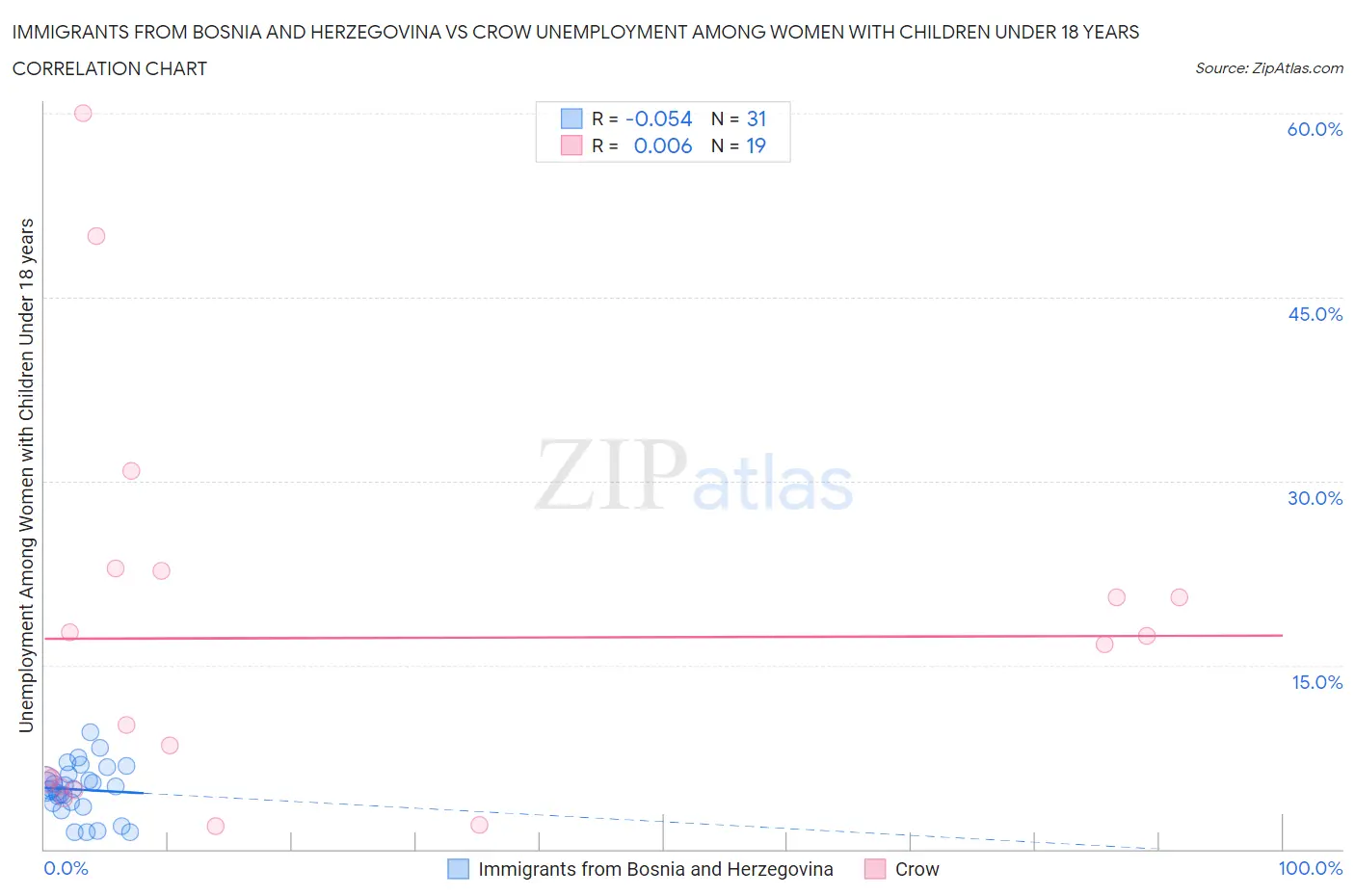 Immigrants from Bosnia and Herzegovina vs Crow Unemployment Among Women with Children Under 18 years