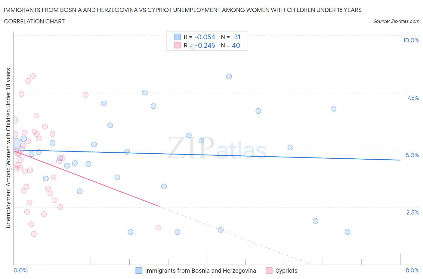Immigrants from Bosnia and Herzegovina vs Cypriot Unemployment Among Women with Children Under 18 years