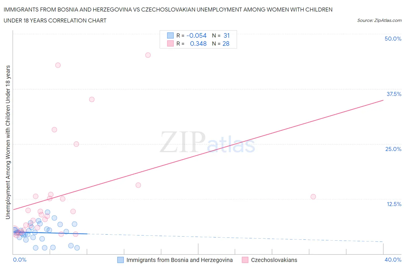 Immigrants from Bosnia and Herzegovina vs Czechoslovakian Unemployment Among Women with Children Under 18 years