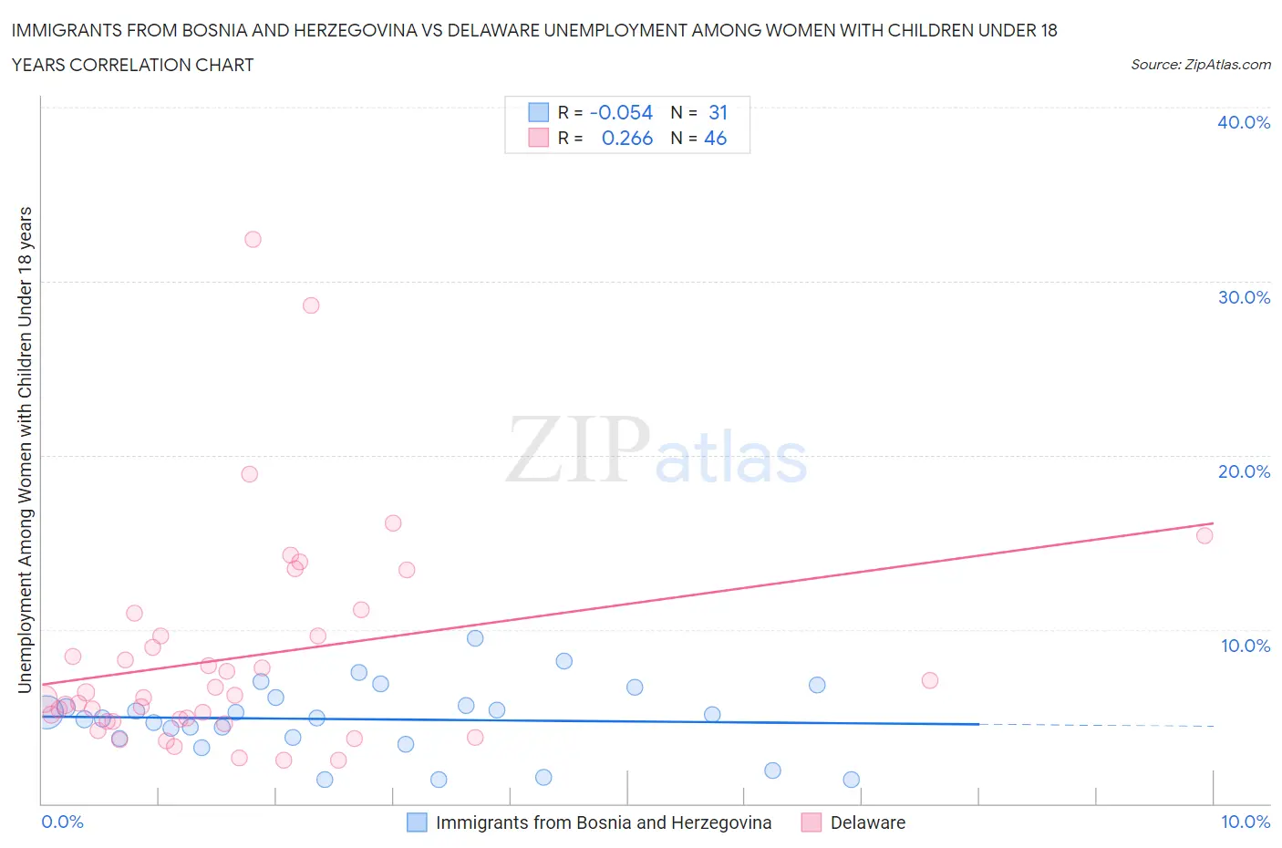 Immigrants from Bosnia and Herzegovina vs Delaware Unemployment Among Women with Children Under 18 years