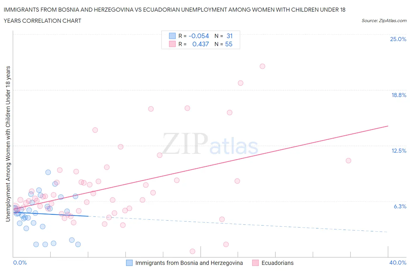 Immigrants from Bosnia and Herzegovina vs Ecuadorian Unemployment Among Women with Children Under 18 years