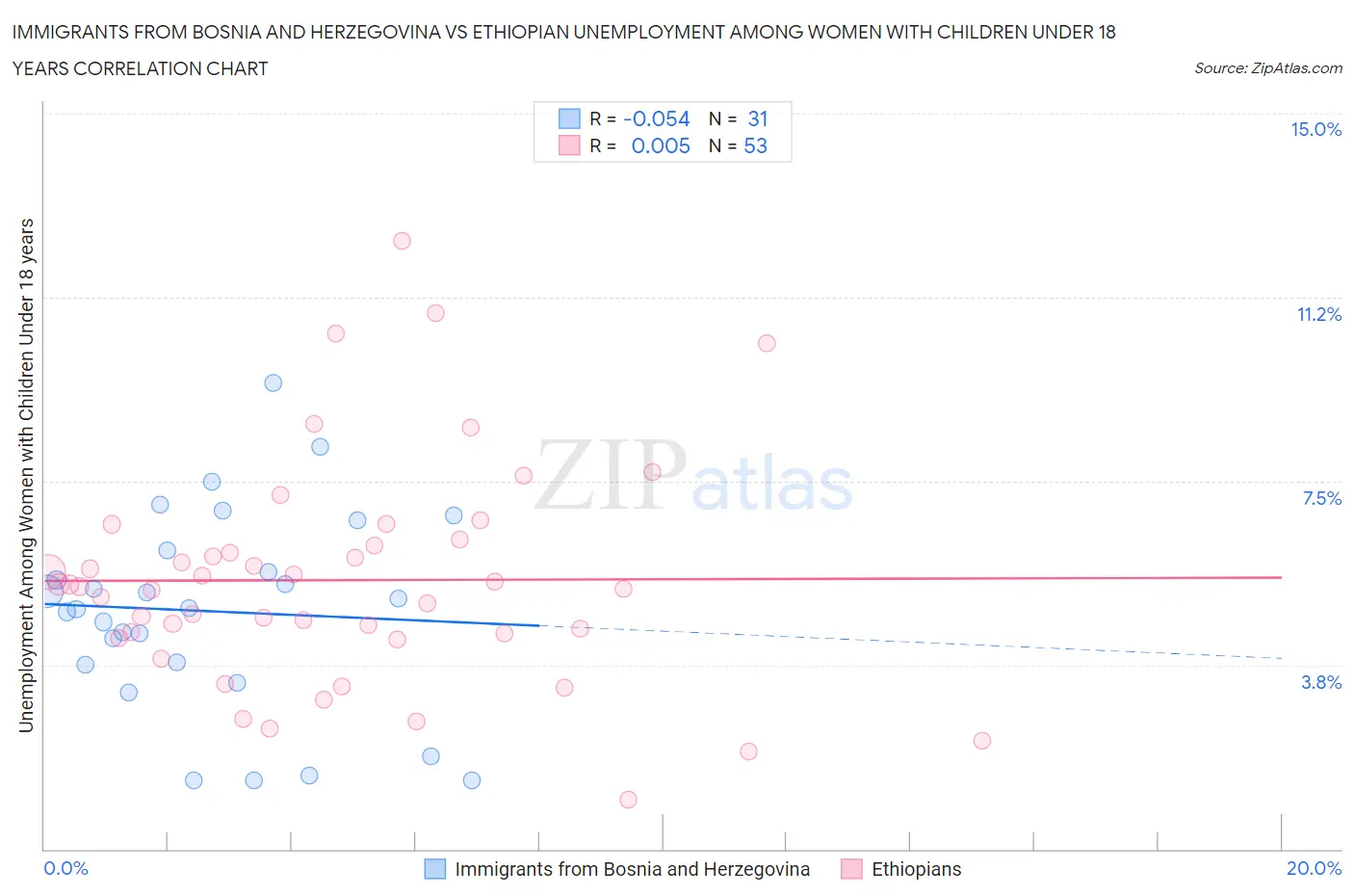 Immigrants from Bosnia and Herzegovina vs Ethiopian Unemployment Among Women with Children Under 18 years