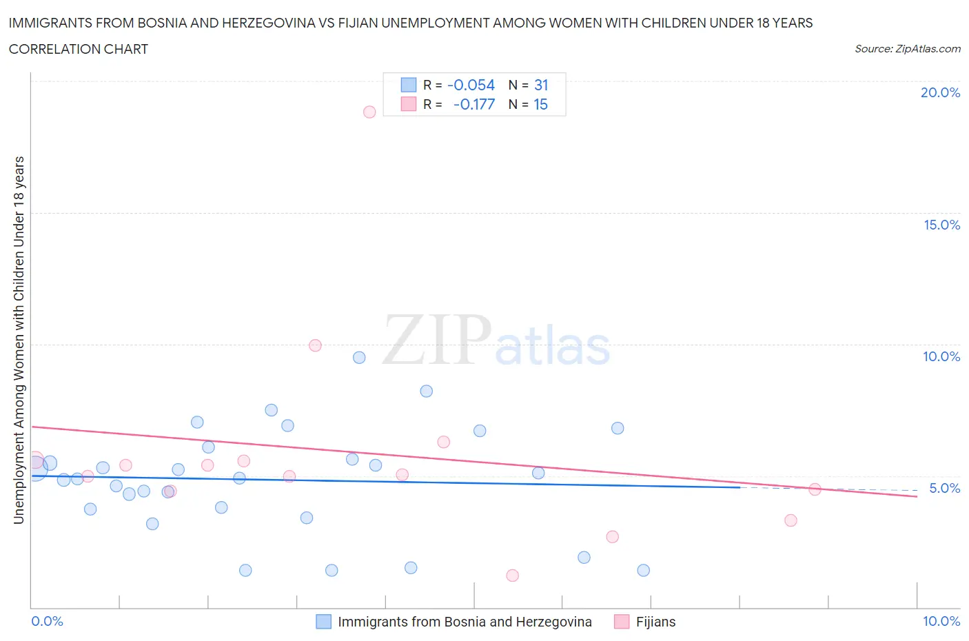Immigrants from Bosnia and Herzegovina vs Fijian Unemployment Among Women with Children Under 18 years