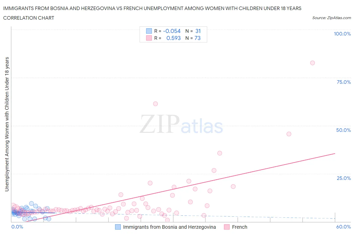 Immigrants from Bosnia and Herzegovina vs French Unemployment Among Women with Children Under 18 years