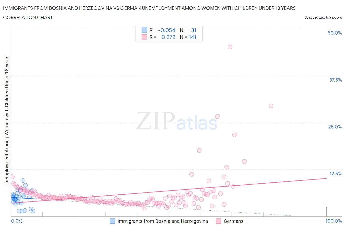 Immigrants from Bosnia and Herzegovina vs German Unemployment Among Women with Children Under 18 years