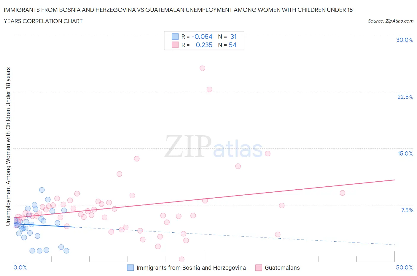Immigrants from Bosnia and Herzegovina vs Guatemalan Unemployment Among Women with Children Under 18 years