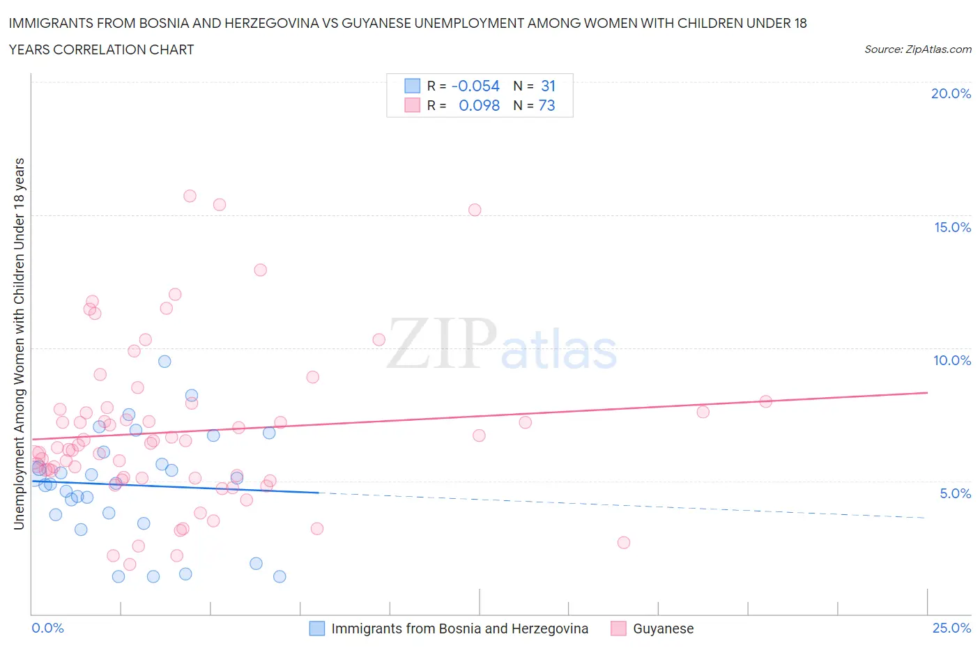 Immigrants from Bosnia and Herzegovina vs Guyanese Unemployment Among Women with Children Under 18 years