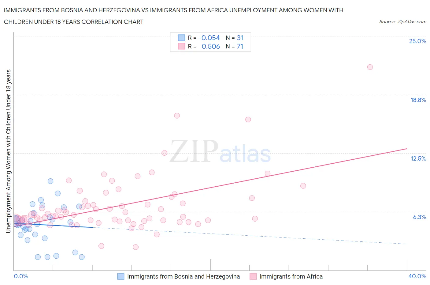 Immigrants from Bosnia and Herzegovina vs Immigrants from Africa Unemployment Among Women with Children Under 18 years