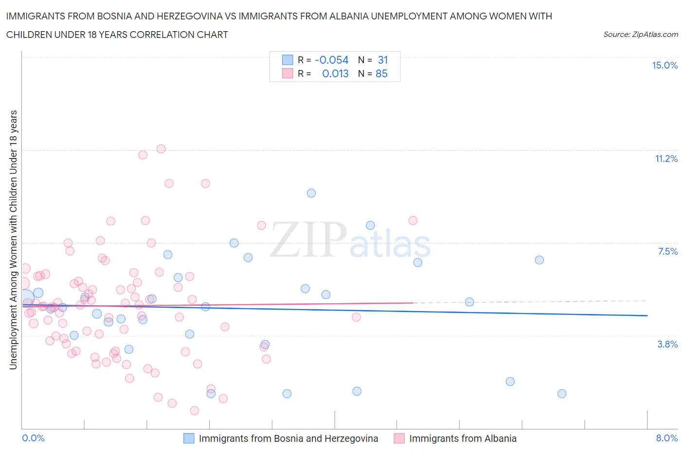 Immigrants from Bosnia and Herzegovina vs Immigrants from Albania Unemployment Among Women with Children Under 18 years