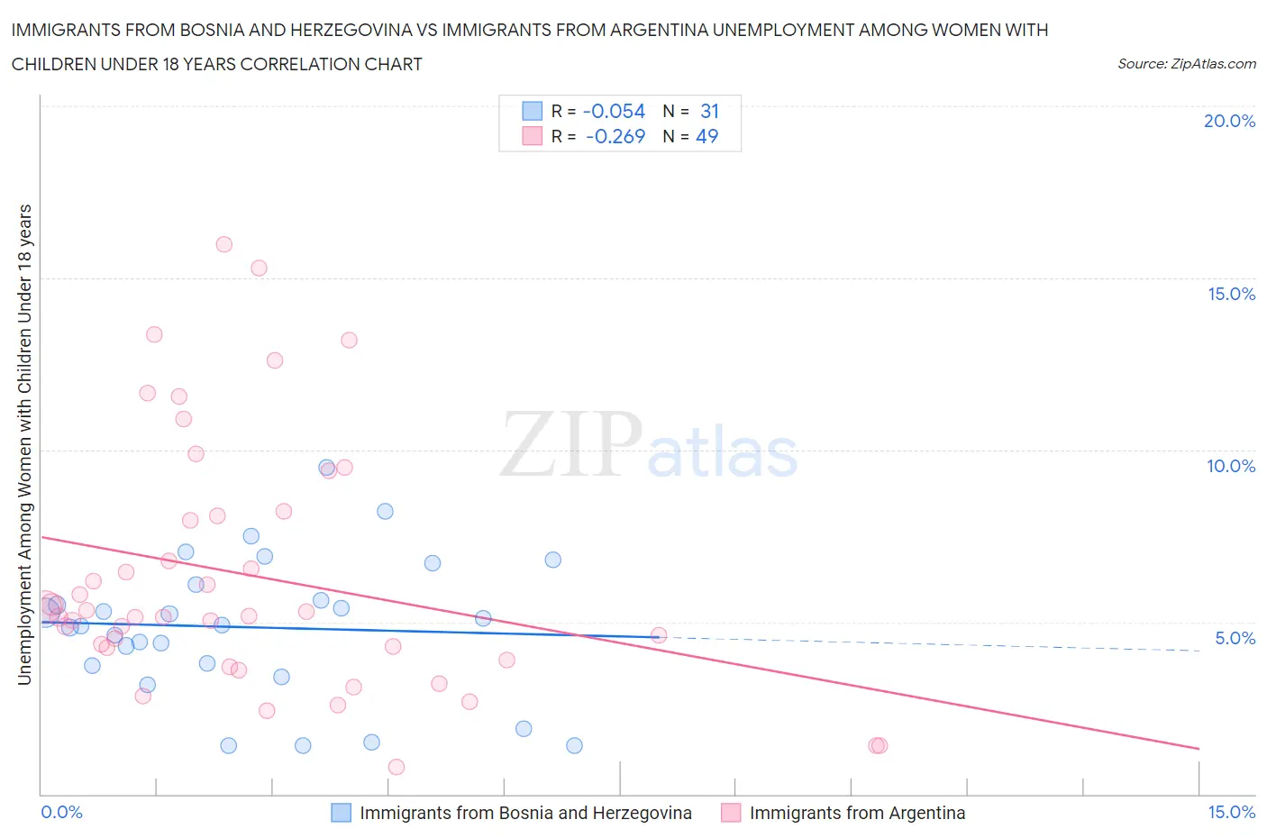 Immigrants from Bosnia and Herzegovina vs Immigrants from Argentina Unemployment Among Women with Children Under 18 years