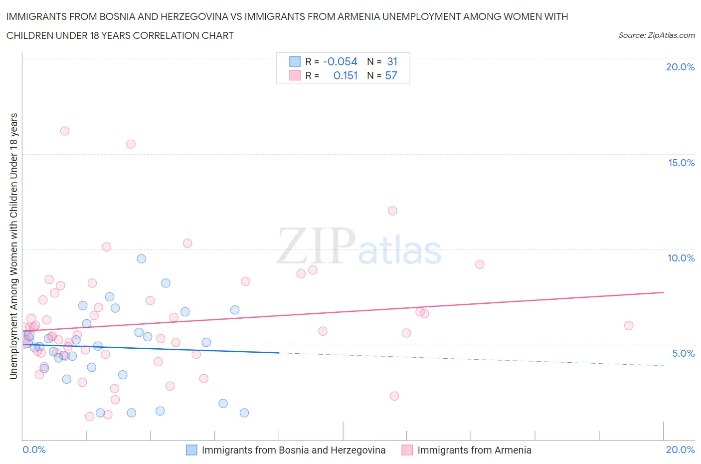 Immigrants from Bosnia and Herzegovina vs Immigrants from Armenia Unemployment Among Women with Children Under 18 years