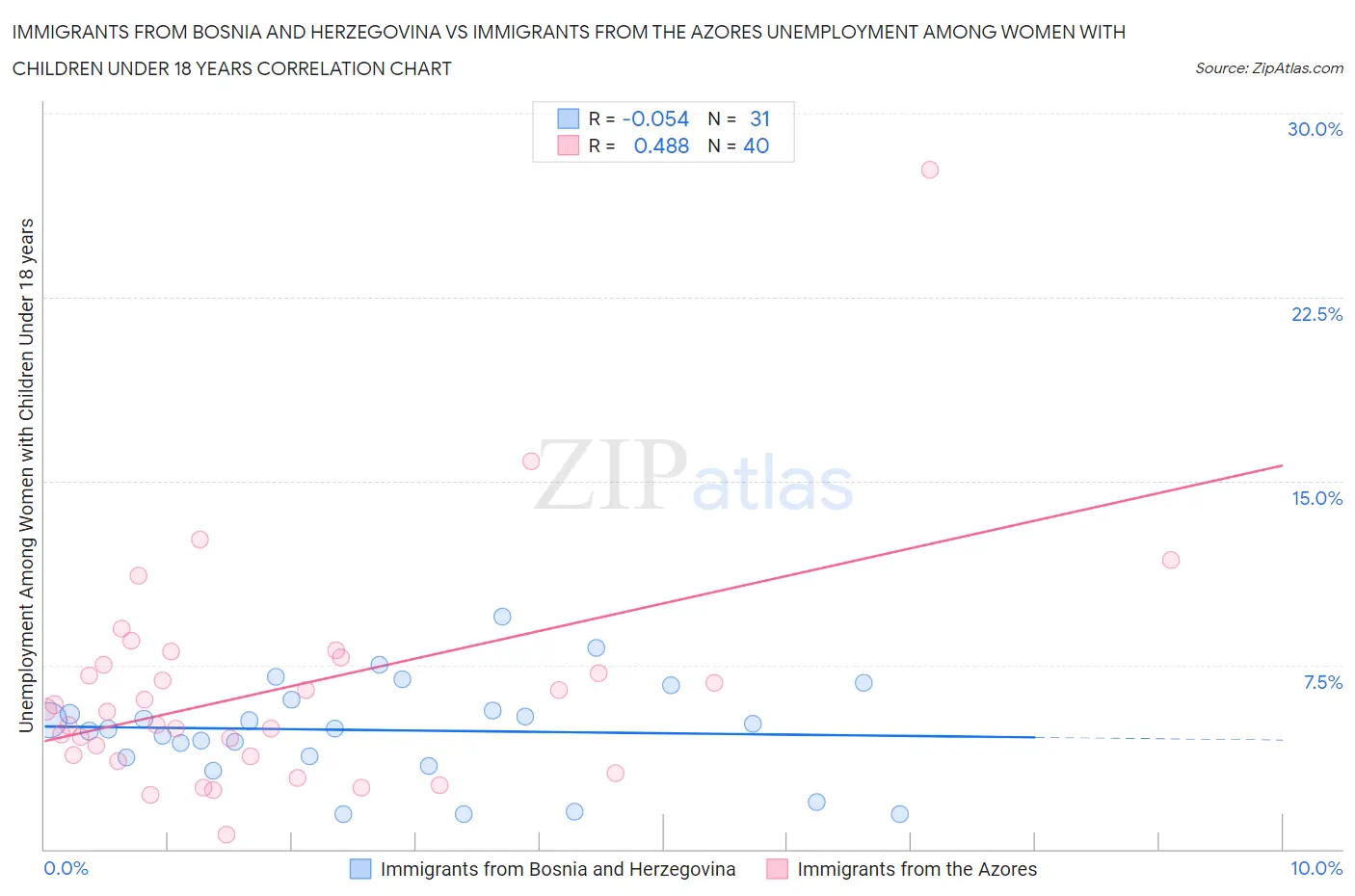 Immigrants from Bosnia and Herzegovina vs Immigrants from the Azores Unemployment Among Women with Children Under 18 years