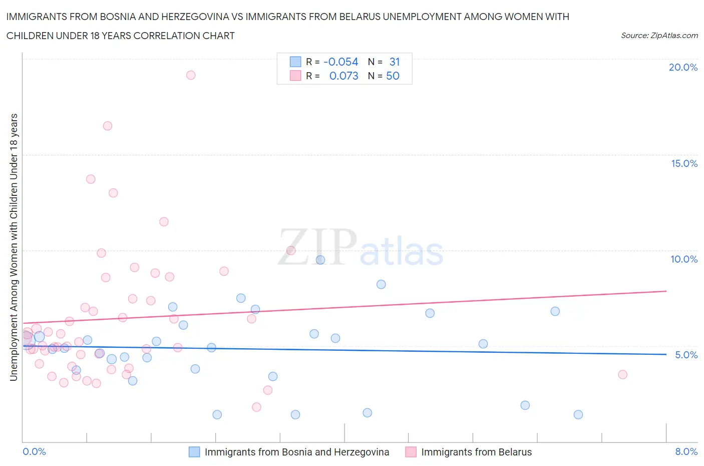 Immigrants from Bosnia and Herzegovina vs Immigrants from Belarus Unemployment Among Women with Children Under 18 years