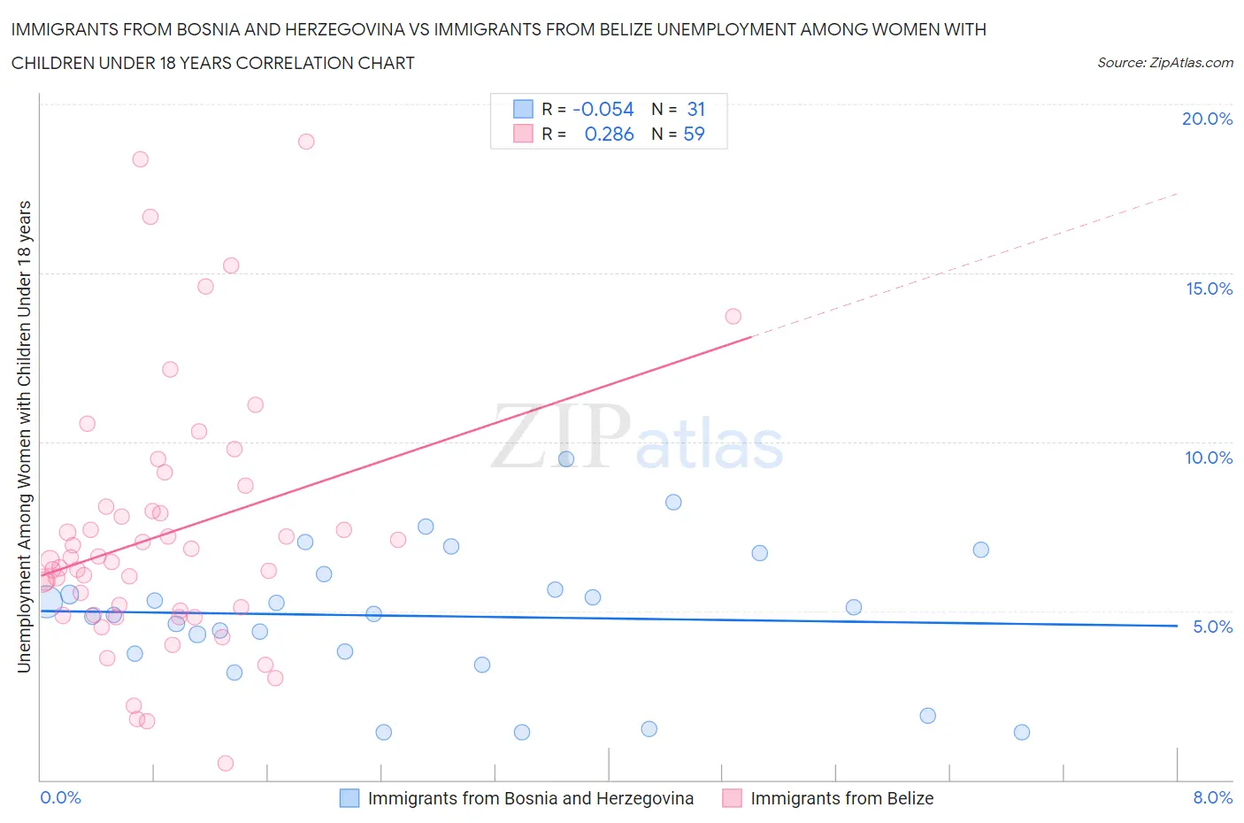 Immigrants from Bosnia and Herzegovina vs Immigrants from Belize Unemployment Among Women with Children Under 18 years