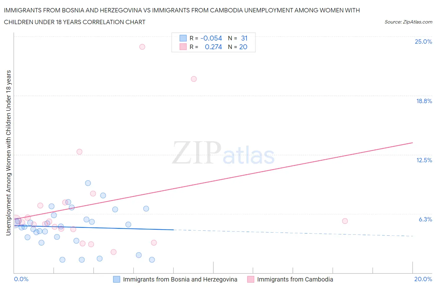 Immigrants from Bosnia and Herzegovina vs Immigrants from Cambodia Unemployment Among Women with Children Under 18 years