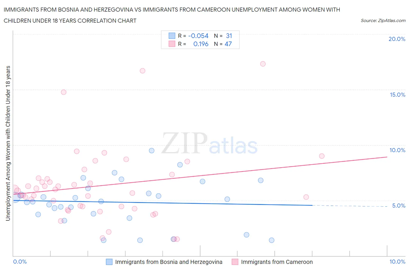 Immigrants from Bosnia and Herzegovina vs Immigrants from Cameroon Unemployment Among Women with Children Under 18 years