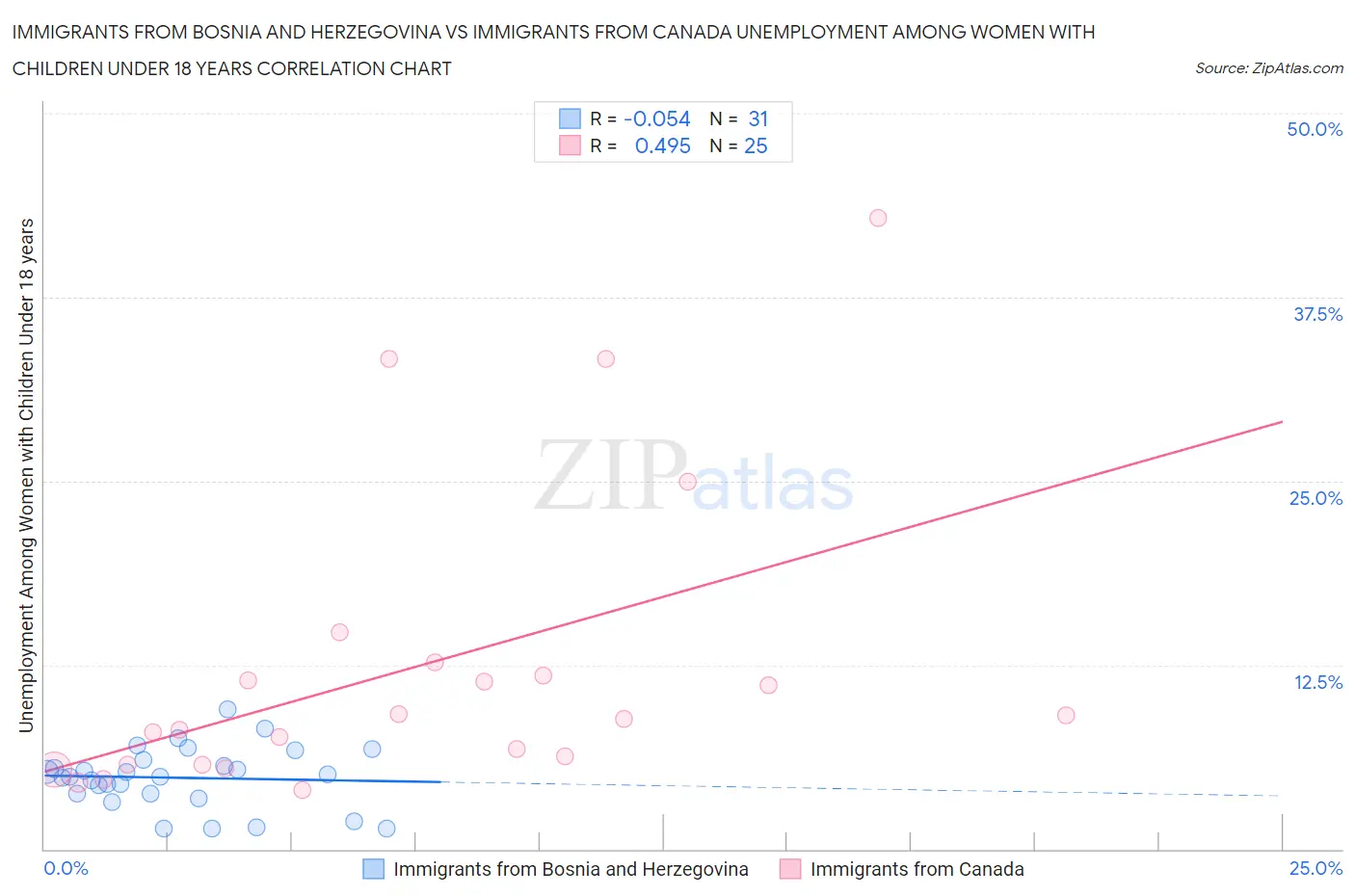 Immigrants from Bosnia and Herzegovina vs Immigrants from Canada Unemployment Among Women with Children Under 18 years