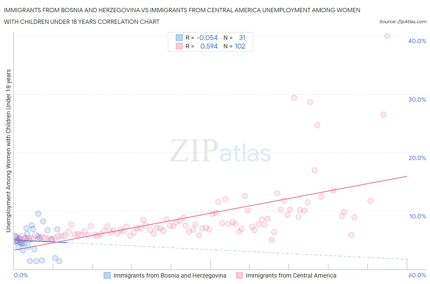 Immigrants from Bosnia and Herzegovina vs Immigrants from Central America Unemployment Among Women with Children Under 18 years