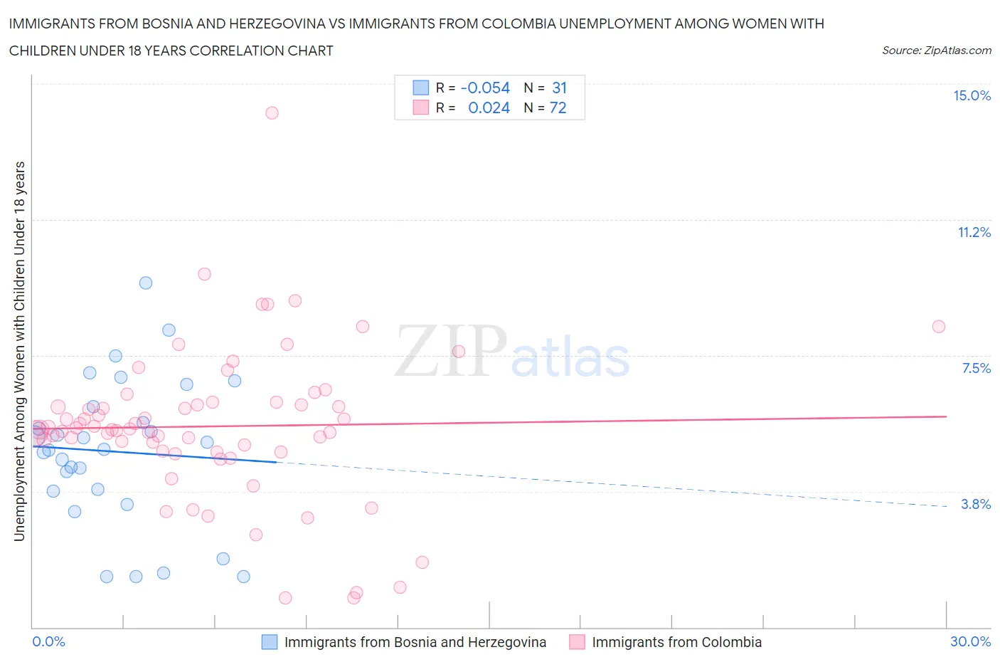 Immigrants from Bosnia and Herzegovina vs Immigrants from Colombia Unemployment Among Women with Children Under 18 years
