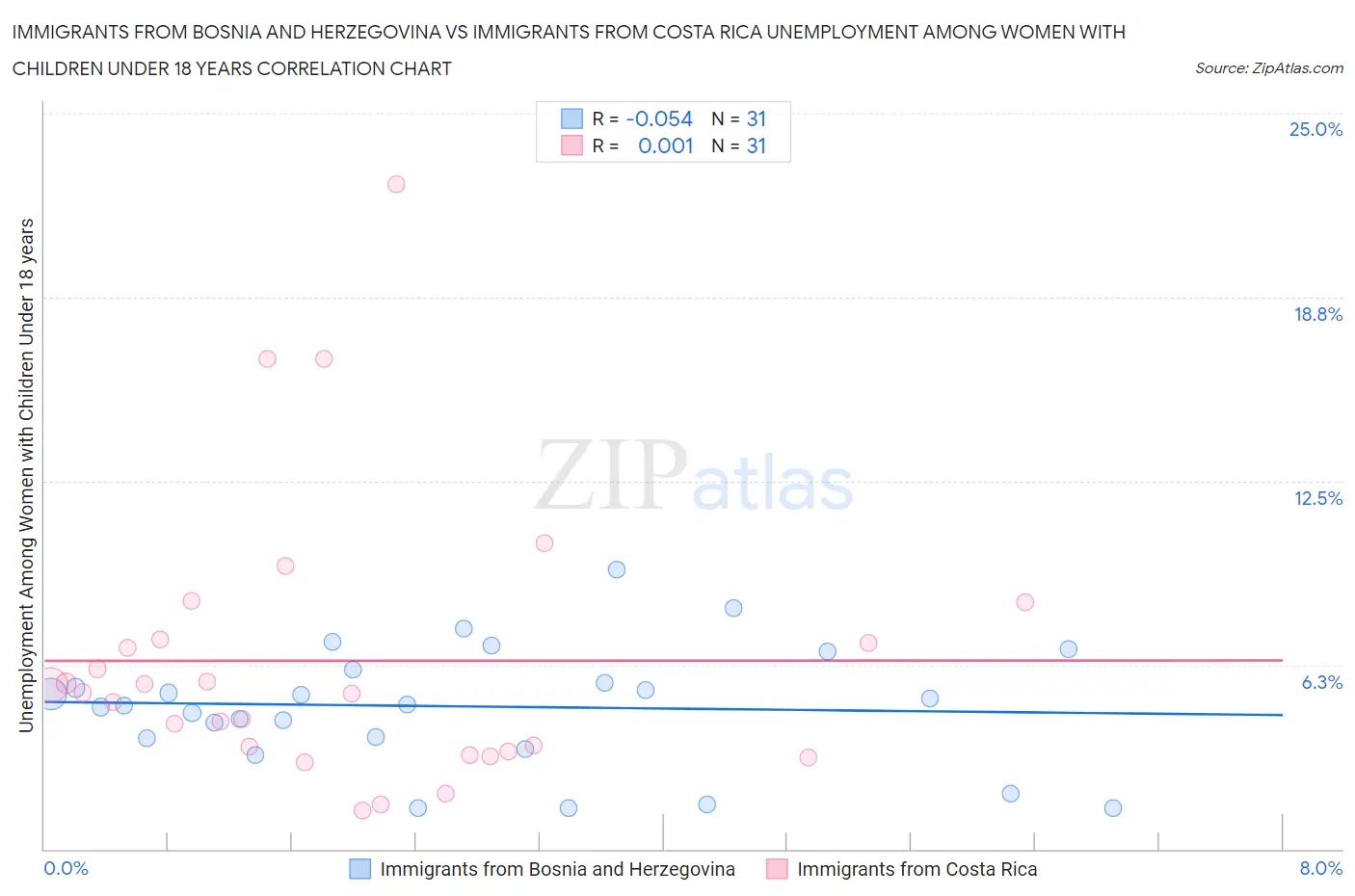Immigrants from Bosnia and Herzegovina vs Immigrants from Costa Rica Unemployment Among Women with Children Under 18 years