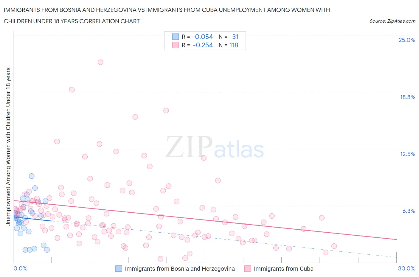 Immigrants from Bosnia and Herzegovina vs Immigrants from Cuba Unemployment Among Women with Children Under 18 years