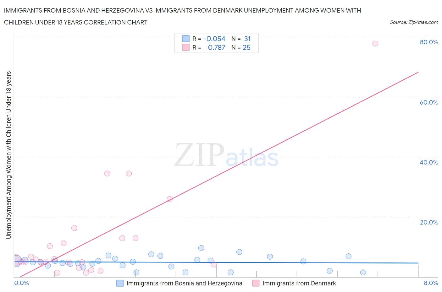 Immigrants from Bosnia and Herzegovina vs Immigrants from Denmark Unemployment Among Women with Children Under 18 years