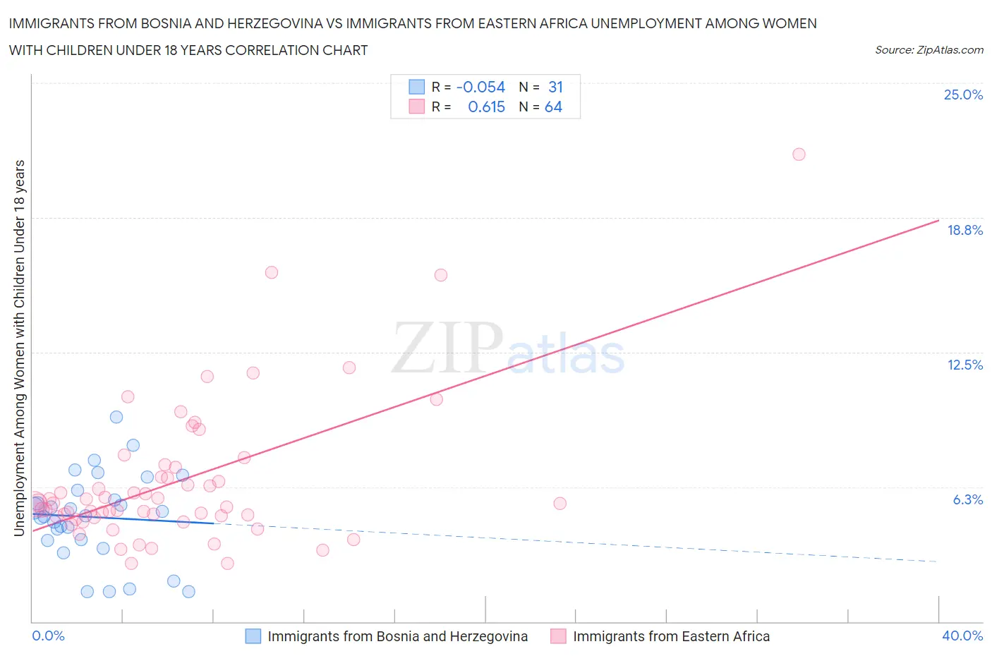 Immigrants from Bosnia and Herzegovina vs Immigrants from Eastern Africa Unemployment Among Women with Children Under 18 years