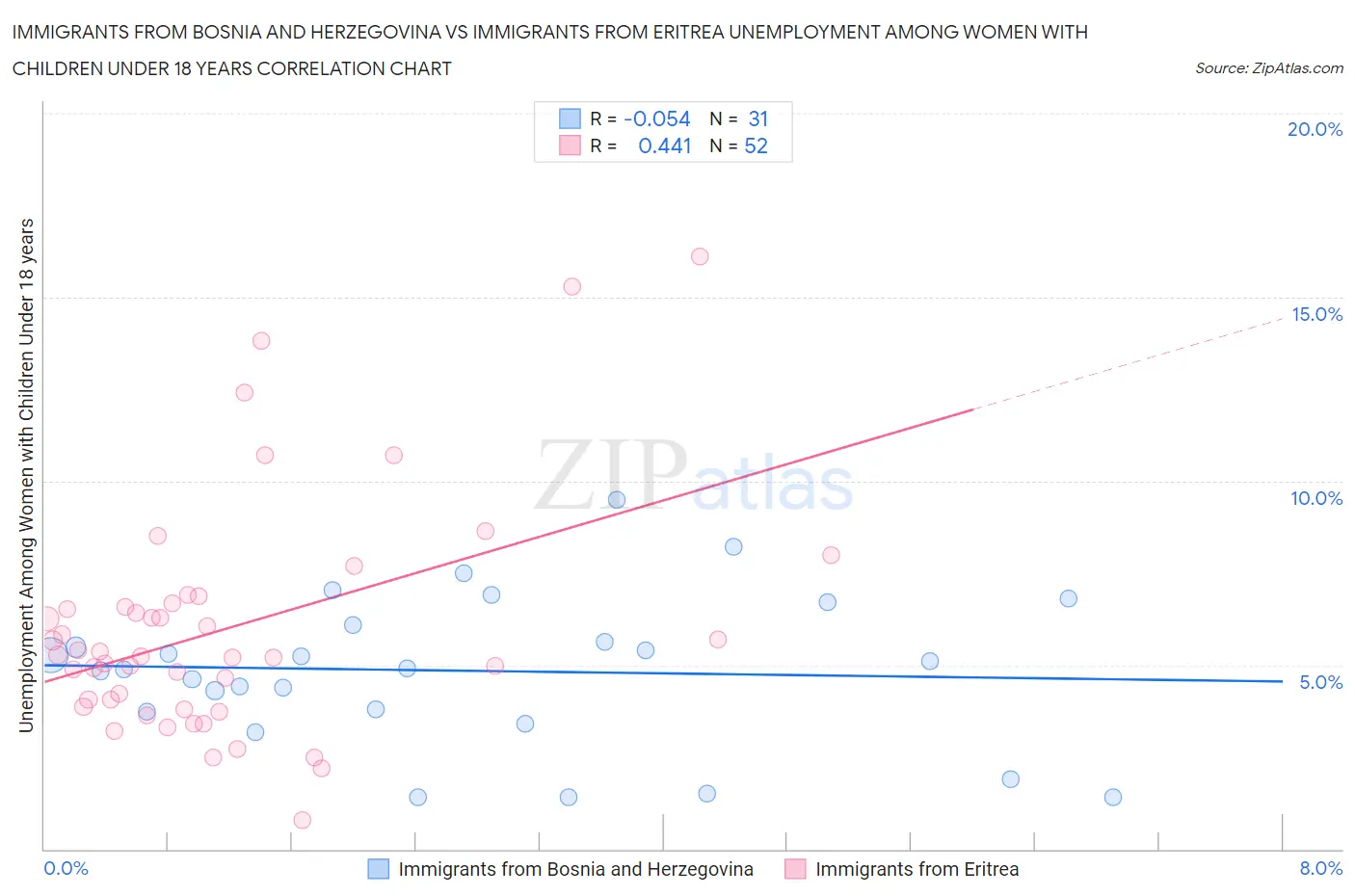 Immigrants from Bosnia and Herzegovina vs Immigrants from Eritrea Unemployment Among Women with Children Under 18 years