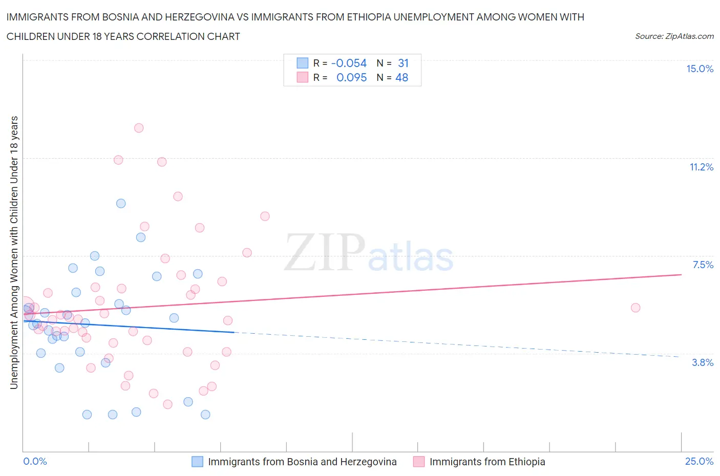 Immigrants from Bosnia and Herzegovina vs Immigrants from Ethiopia Unemployment Among Women with Children Under 18 years