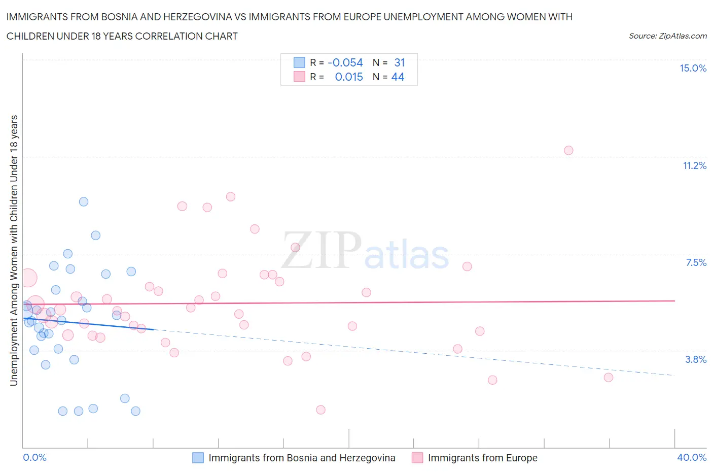 Immigrants from Bosnia and Herzegovina vs Immigrants from Europe Unemployment Among Women with Children Under 18 years