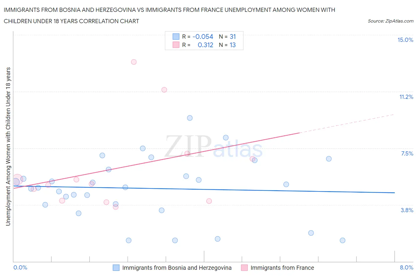 Immigrants from Bosnia and Herzegovina vs Immigrants from France Unemployment Among Women with Children Under 18 years