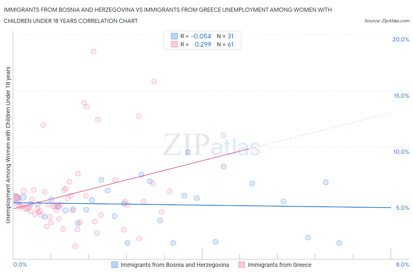 Immigrants from Bosnia and Herzegovina vs Immigrants from Greece Unemployment Among Women with Children Under 18 years