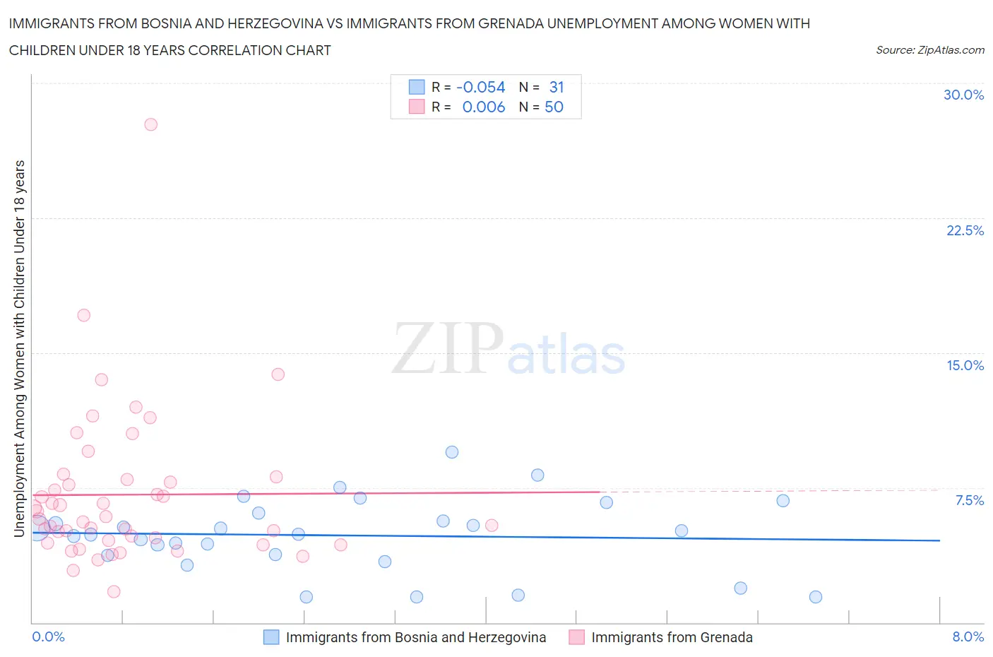 Immigrants from Bosnia and Herzegovina vs Immigrants from Grenada Unemployment Among Women with Children Under 18 years