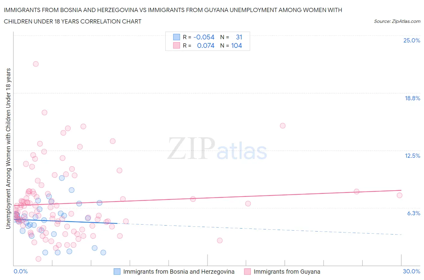 Immigrants from Bosnia and Herzegovina vs Immigrants from Guyana Unemployment Among Women with Children Under 18 years