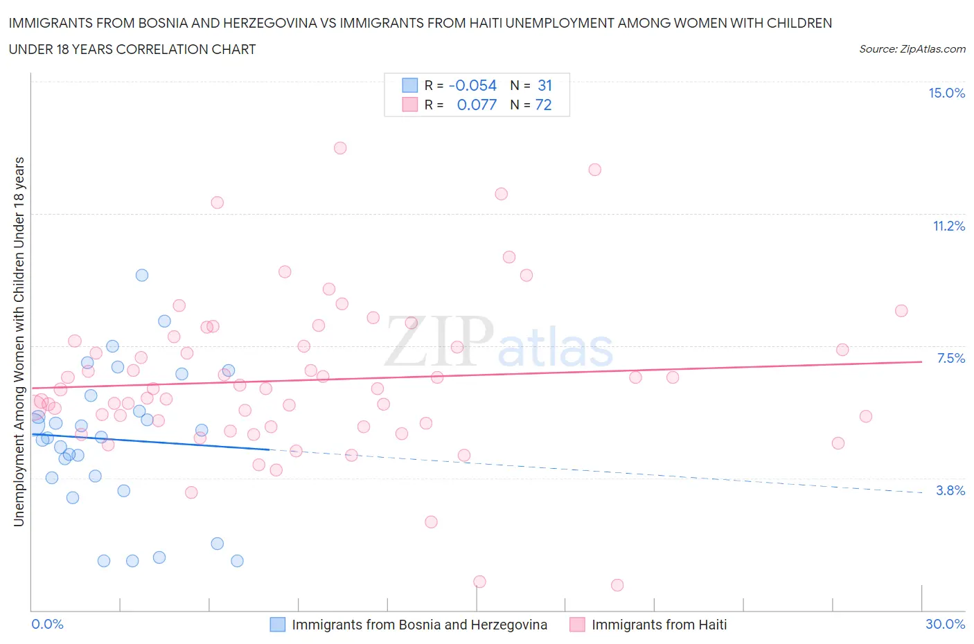 Immigrants from Bosnia and Herzegovina vs Immigrants from Haiti Unemployment Among Women with Children Under 18 years
