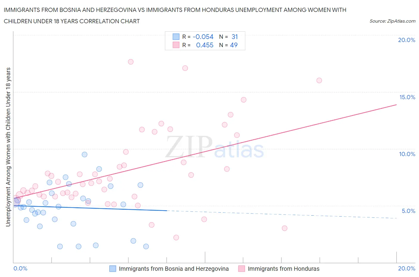 Immigrants from Bosnia and Herzegovina vs Immigrants from Honduras Unemployment Among Women with Children Under 18 years