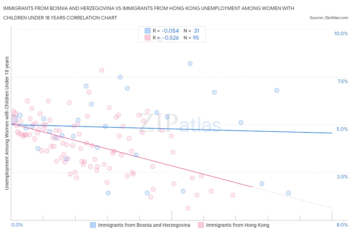 Immigrants from Bosnia and Herzegovina vs Immigrants from Hong Kong Unemployment Among Women with Children Under 18 years
