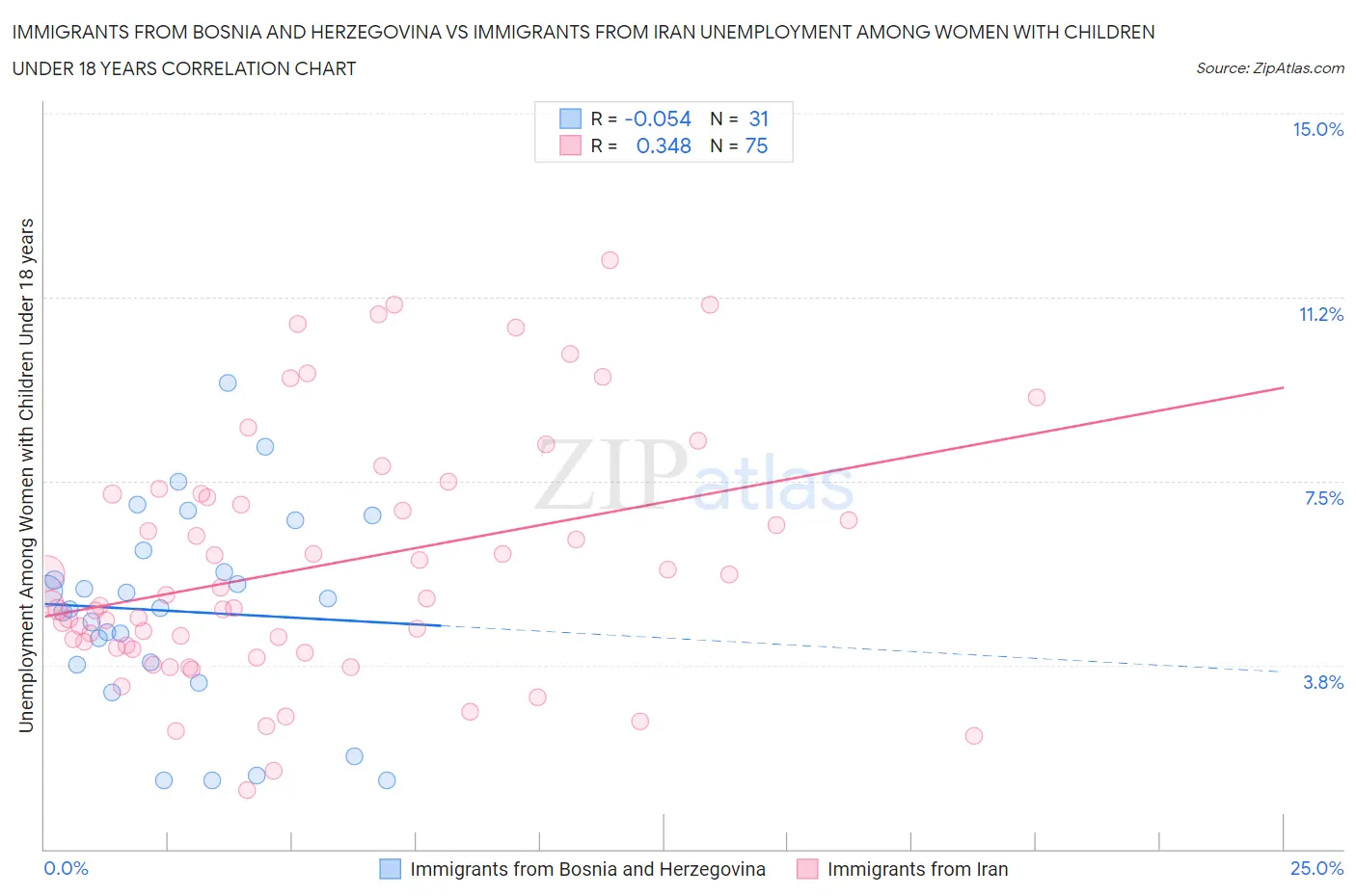 Immigrants from Bosnia and Herzegovina vs Immigrants from Iran Unemployment Among Women with Children Under 18 years