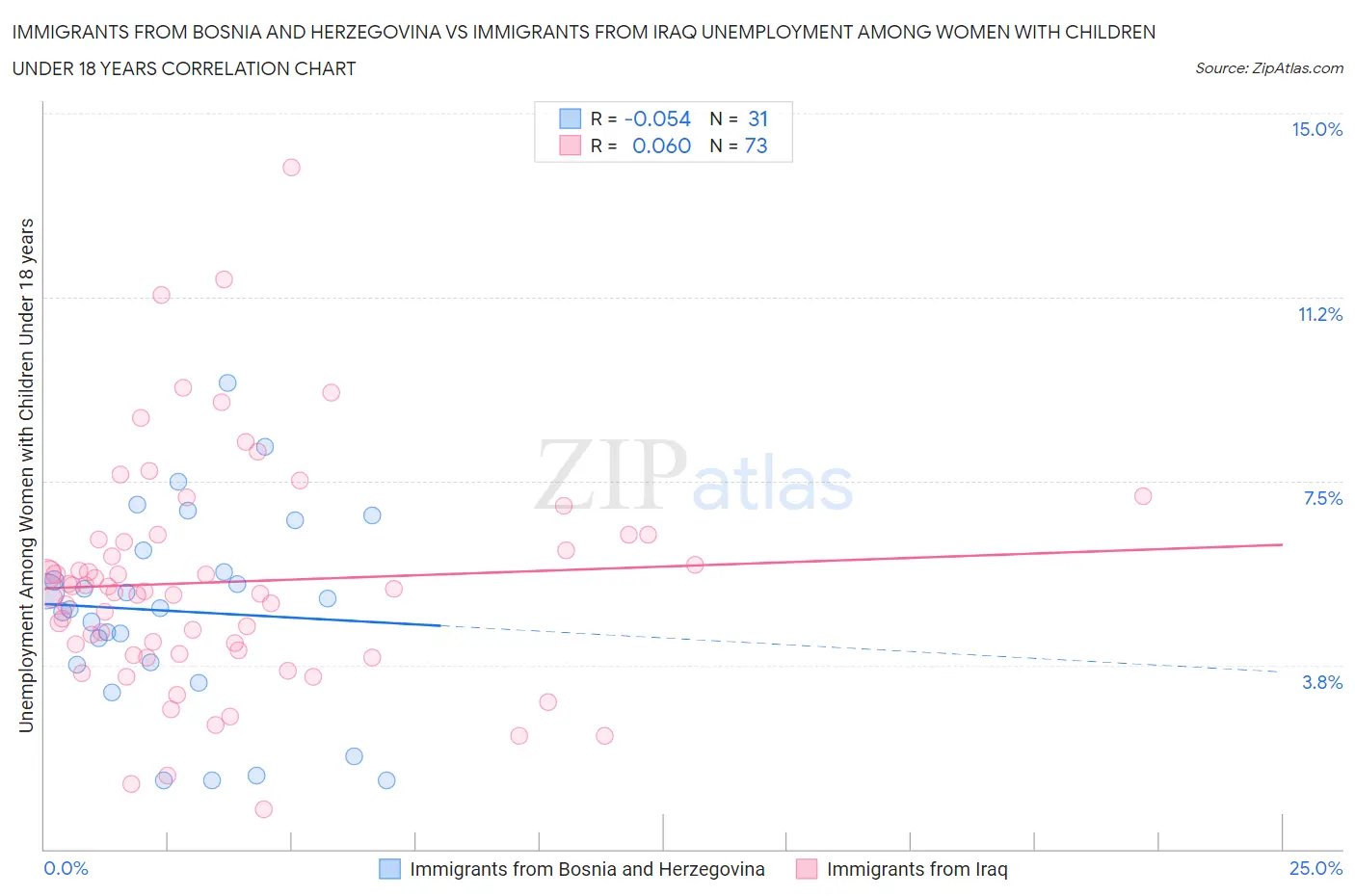 Immigrants from Bosnia and Herzegovina vs Immigrants from Iraq Unemployment Among Women with Children Under 18 years