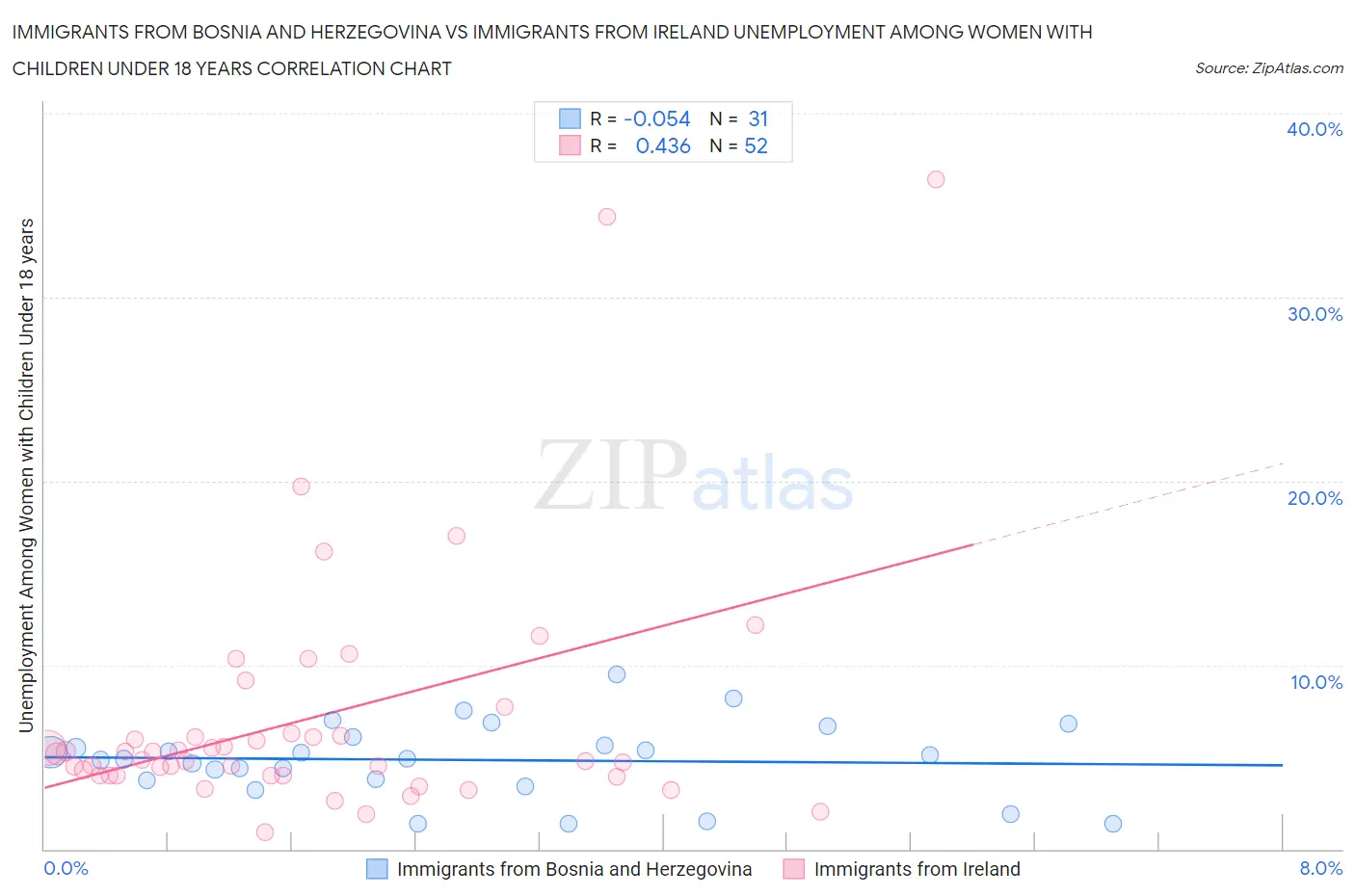 Immigrants from Bosnia and Herzegovina vs Immigrants from Ireland Unemployment Among Women with Children Under 18 years