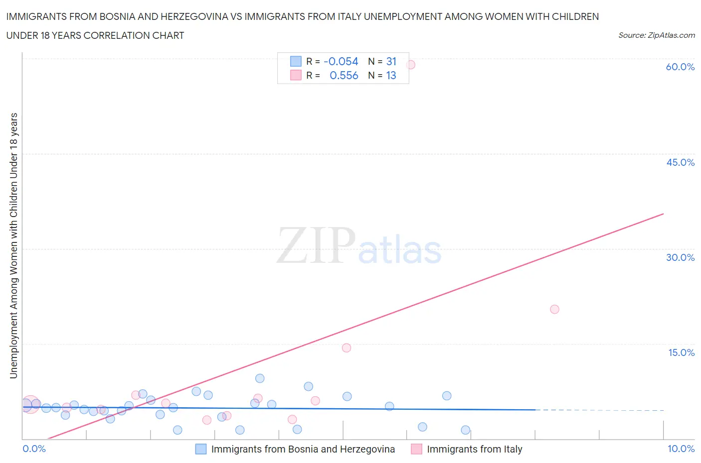 Immigrants from Bosnia and Herzegovina vs Immigrants from Italy Unemployment Among Women with Children Under 18 years