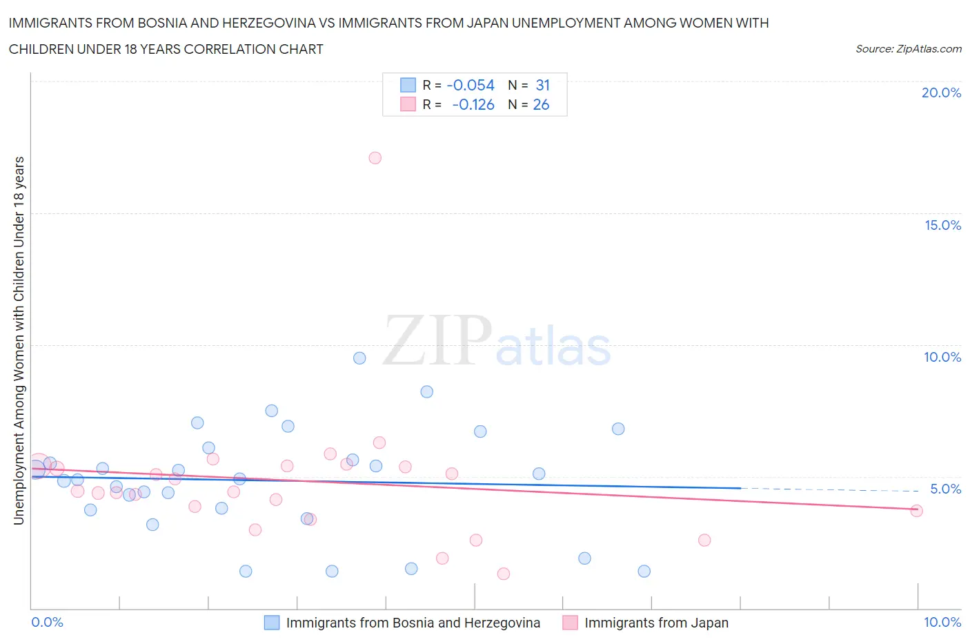 Immigrants from Bosnia and Herzegovina vs Immigrants from Japan Unemployment Among Women with Children Under 18 years