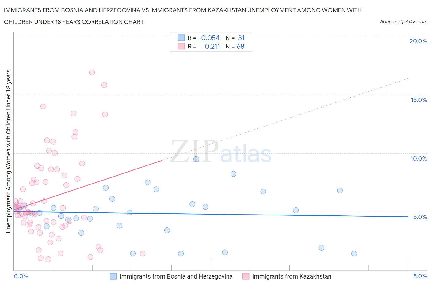 Immigrants from Bosnia and Herzegovina vs Immigrants from Kazakhstan Unemployment Among Women with Children Under 18 years