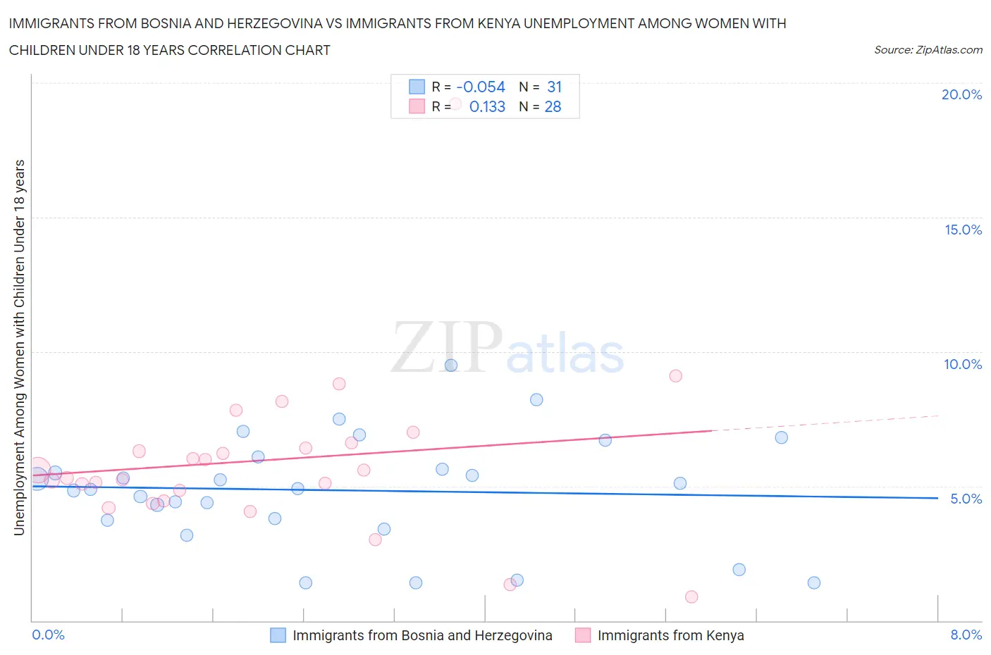 Immigrants from Bosnia and Herzegovina vs Immigrants from Kenya Unemployment Among Women with Children Under 18 years