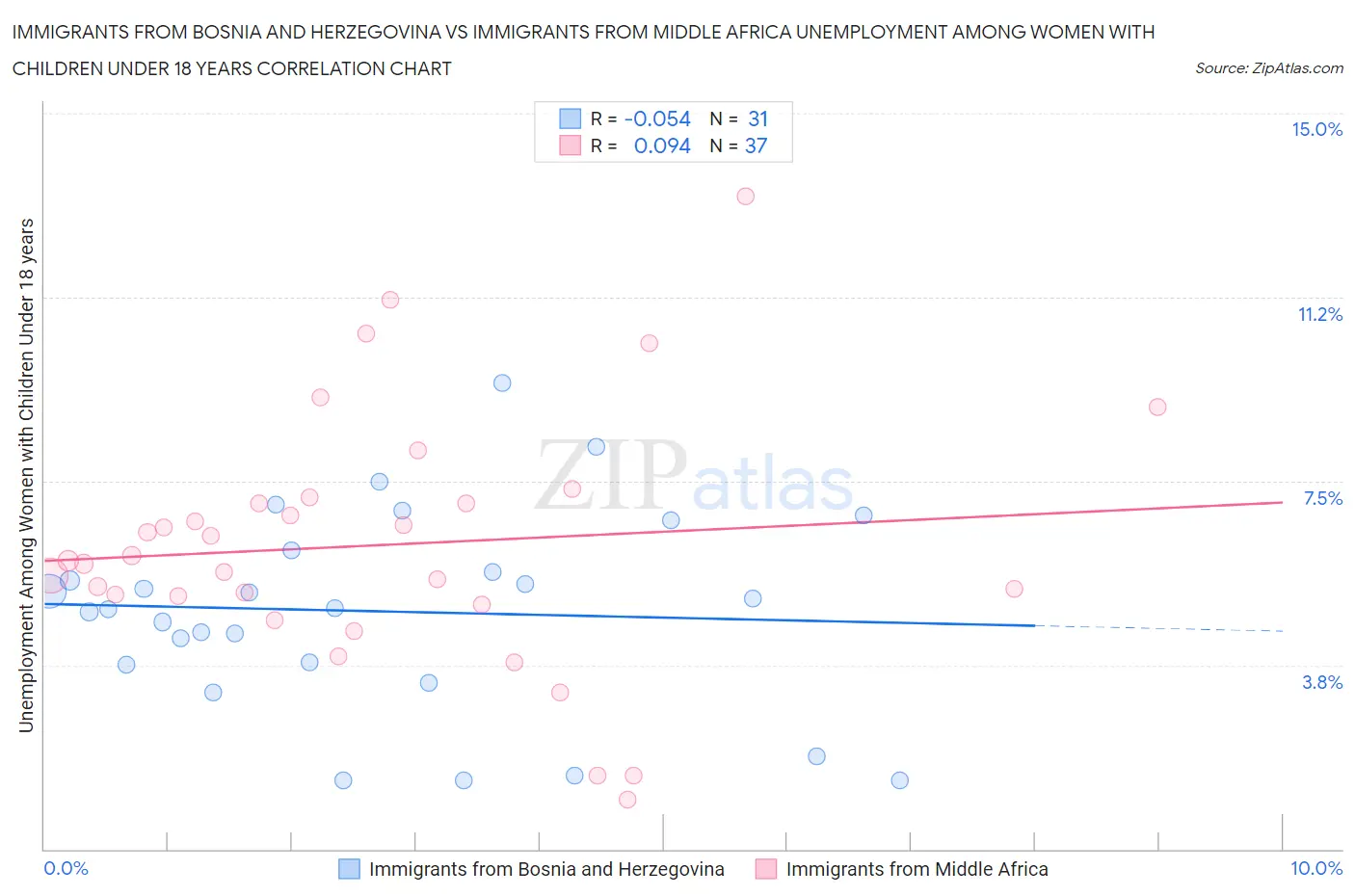 Immigrants from Bosnia and Herzegovina vs Immigrants from Middle Africa Unemployment Among Women with Children Under 18 years