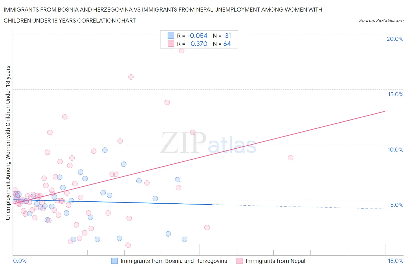 Immigrants from Bosnia and Herzegovina vs Immigrants from Nepal Unemployment Among Women with Children Under 18 years
