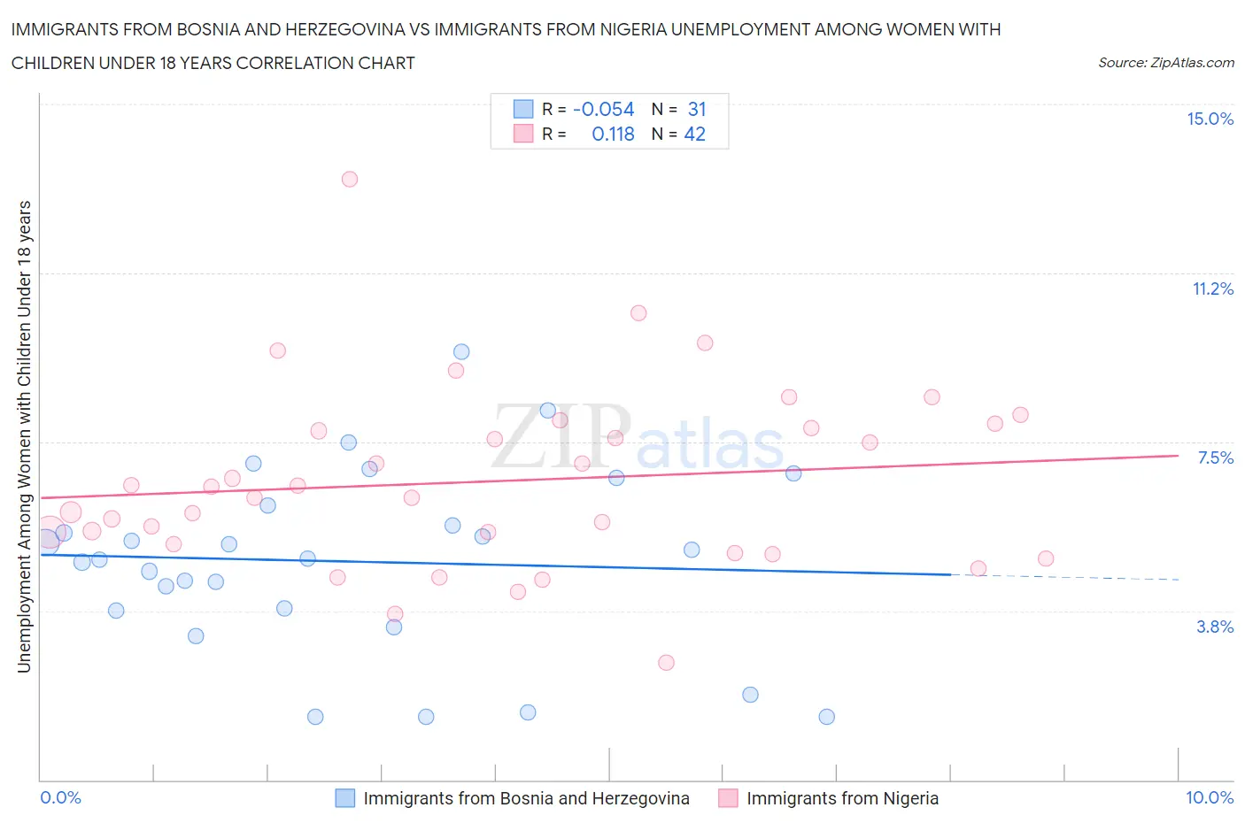 Immigrants from Bosnia and Herzegovina vs Immigrants from Nigeria Unemployment Among Women with Children Under 18 years