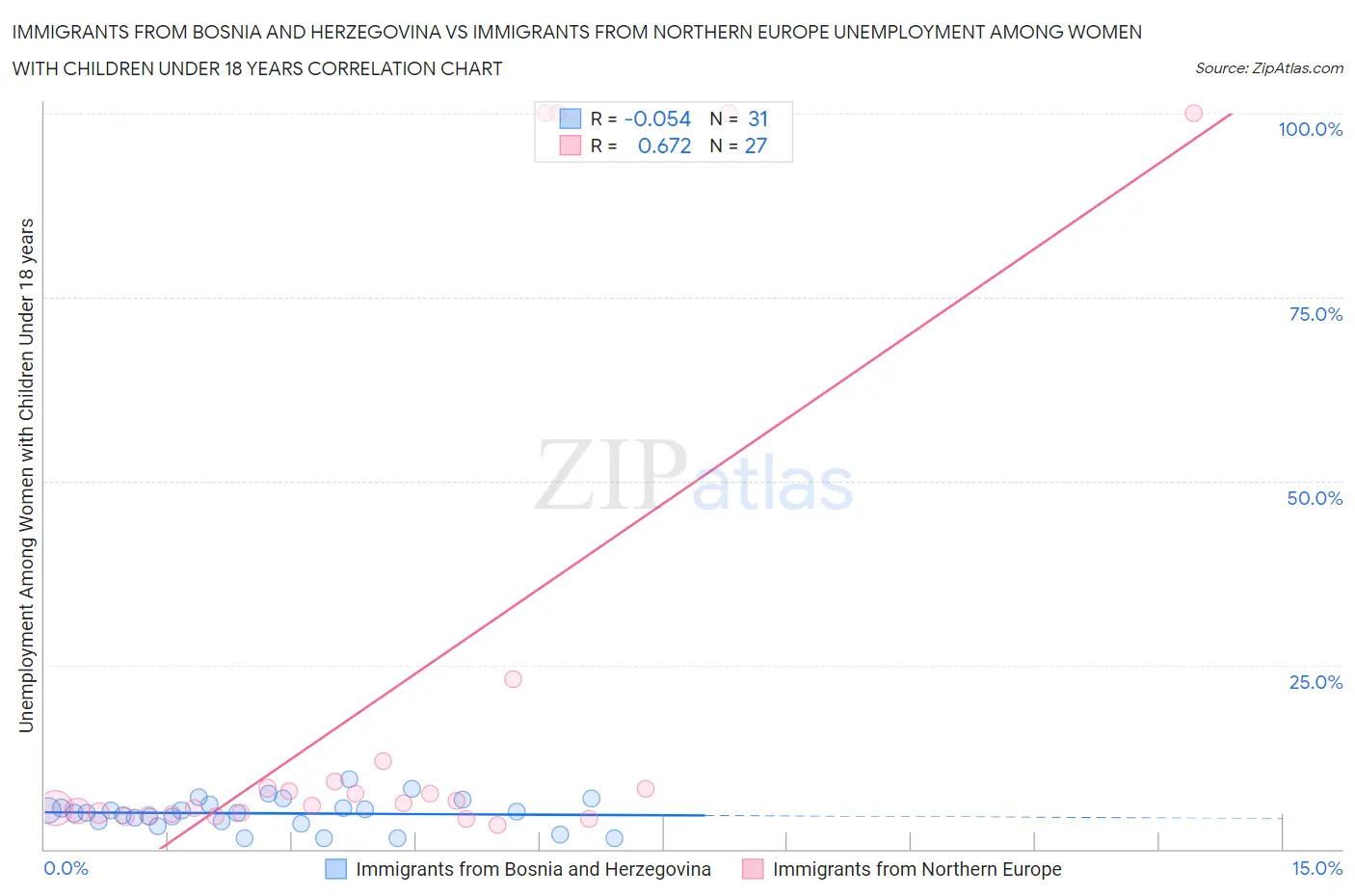 Immigrants from Bosnia and Herzegovina vs Immigrants from Northern Europe Unemployment Among Women with Children Under 18 years