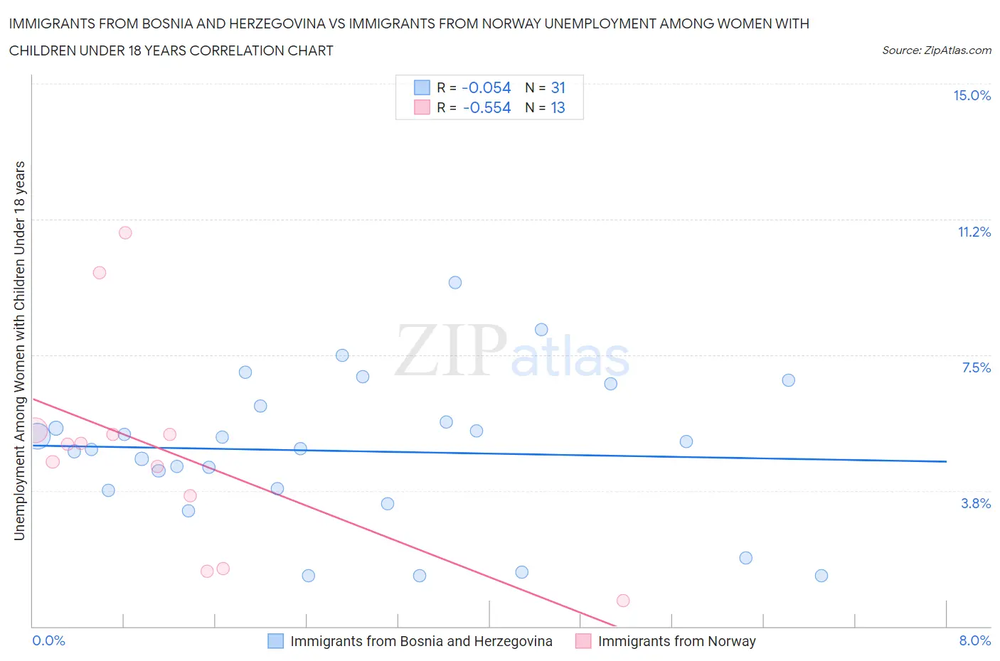 Immigrants from Bosnia and Herzegovina vs Immigrants from Norway Unemployment Among Women with Children Under 18 years